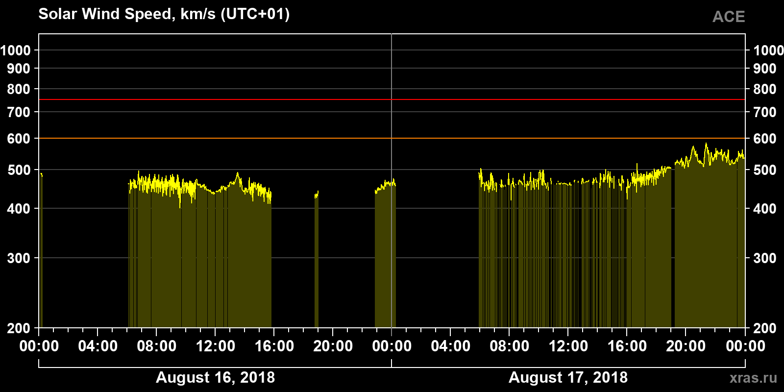 Solar wind speed