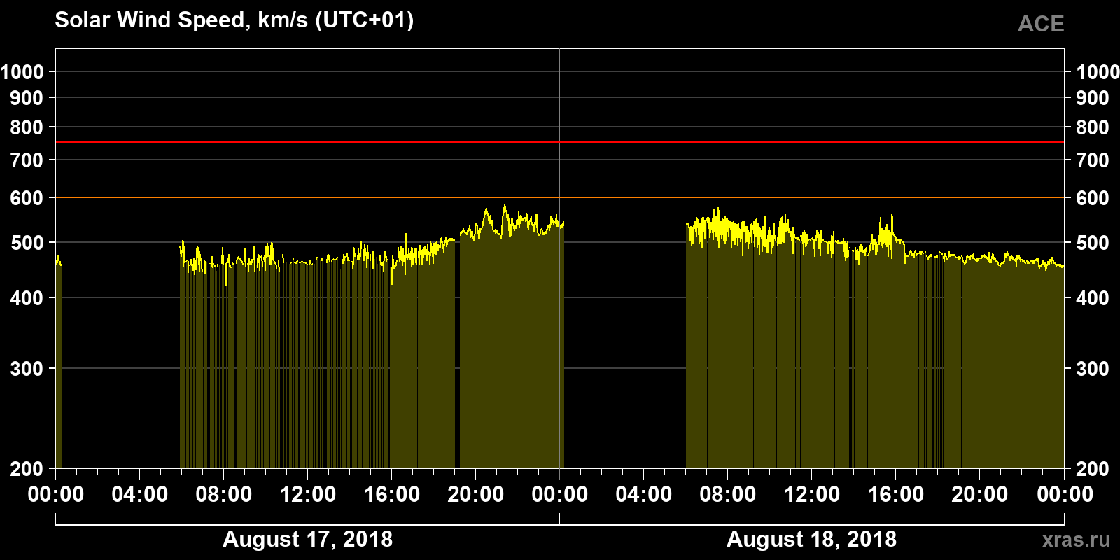 Solar wind speed