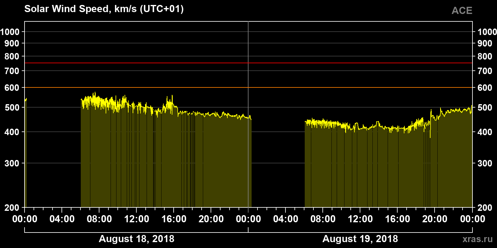 Solar wind speed