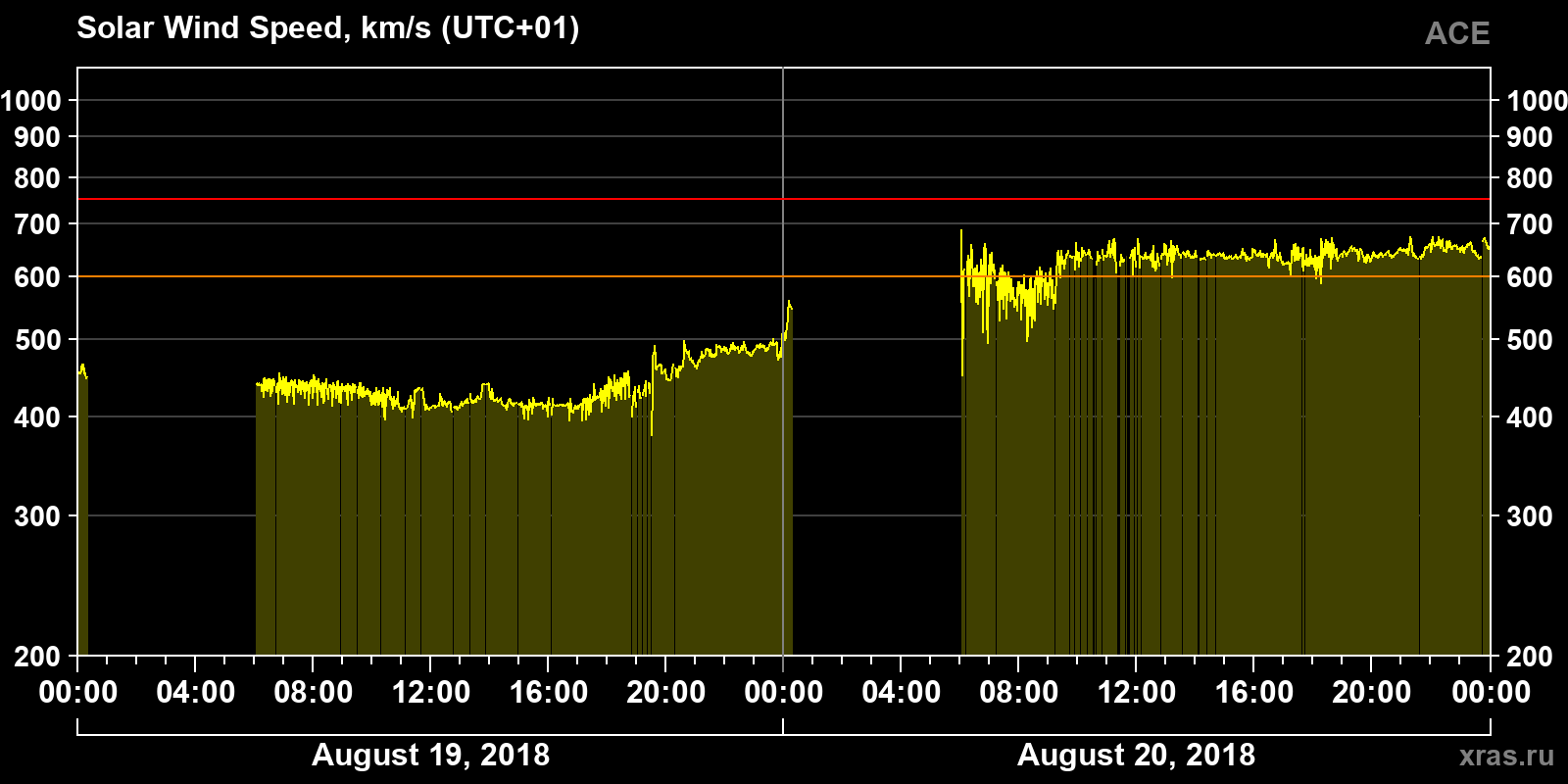 Solar wind speed