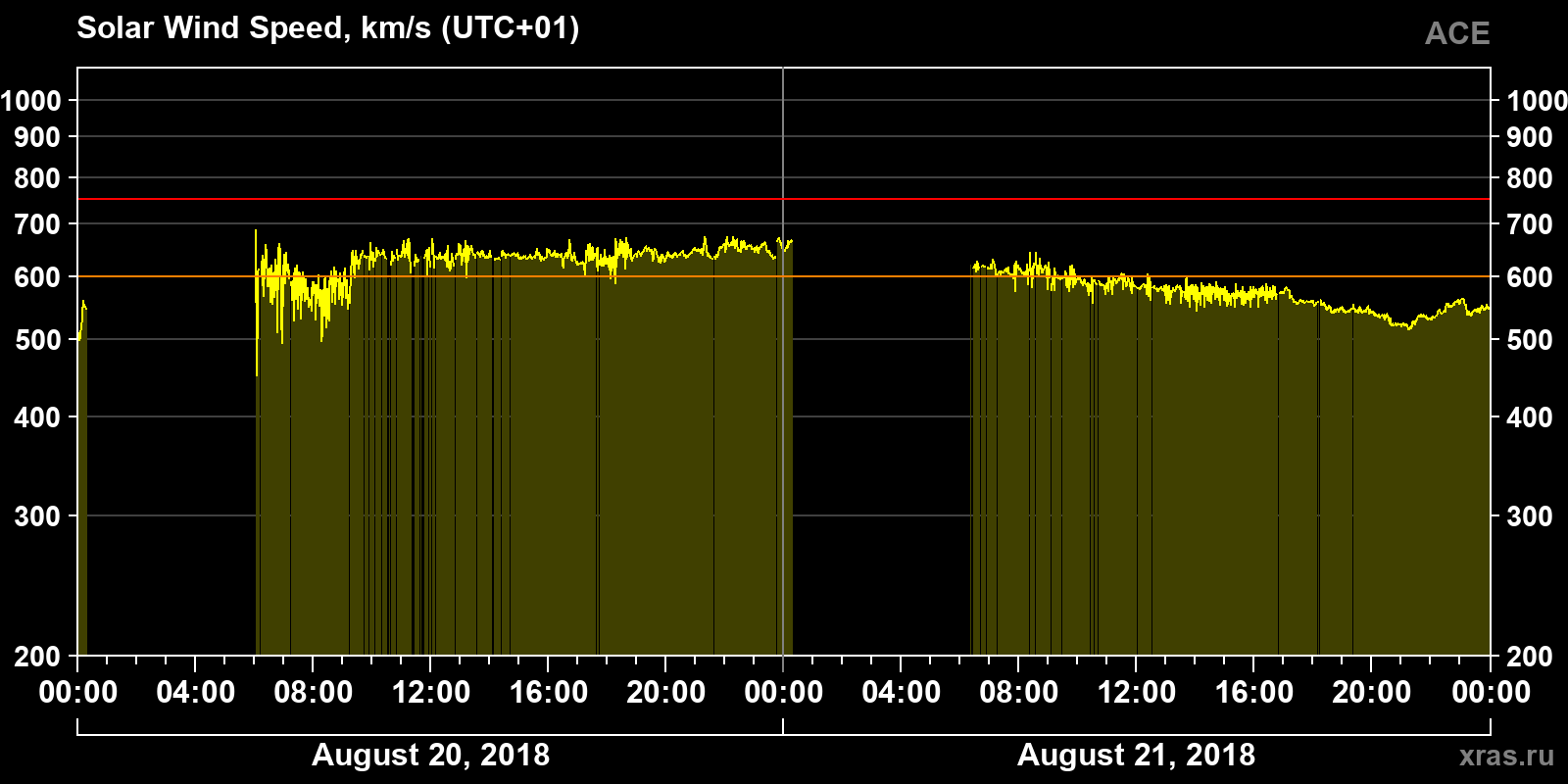 Solar wind speed