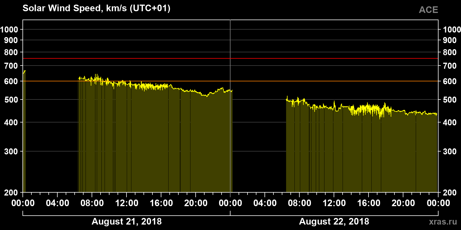 Solar wind speed
