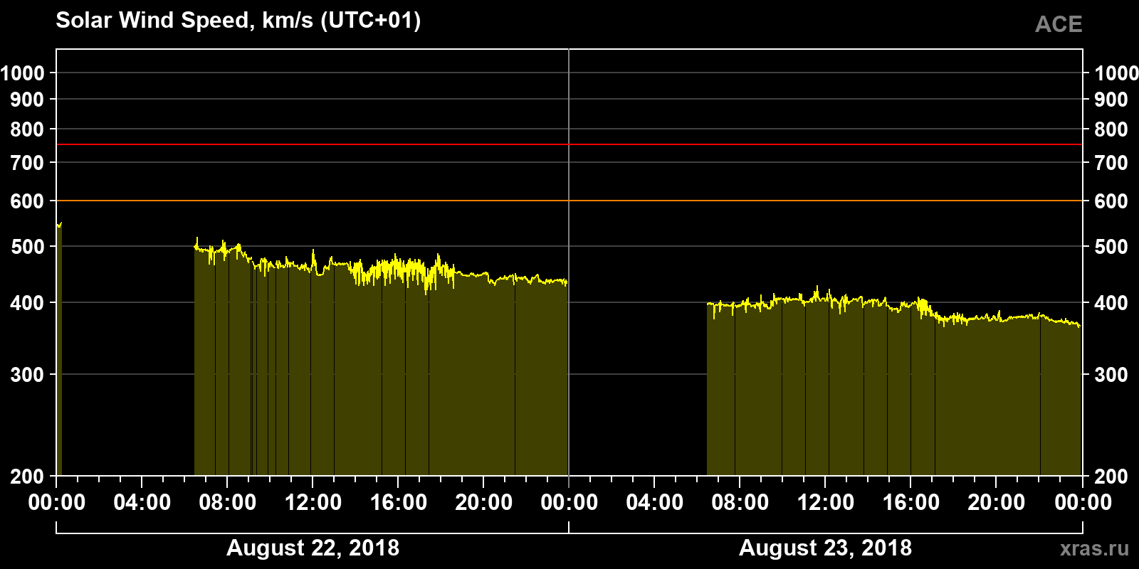 Solar wind speed