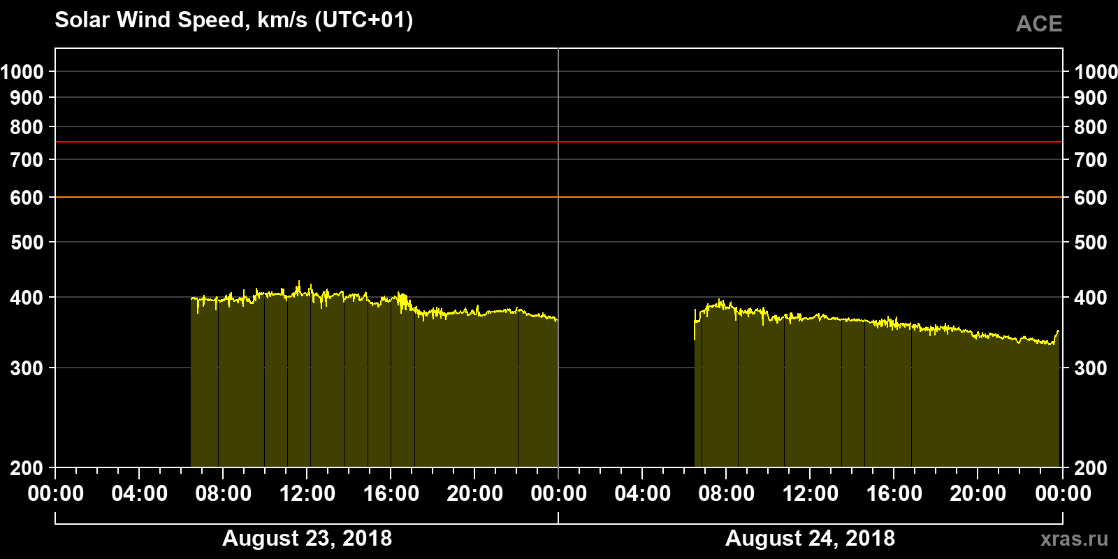 Solar wind speed