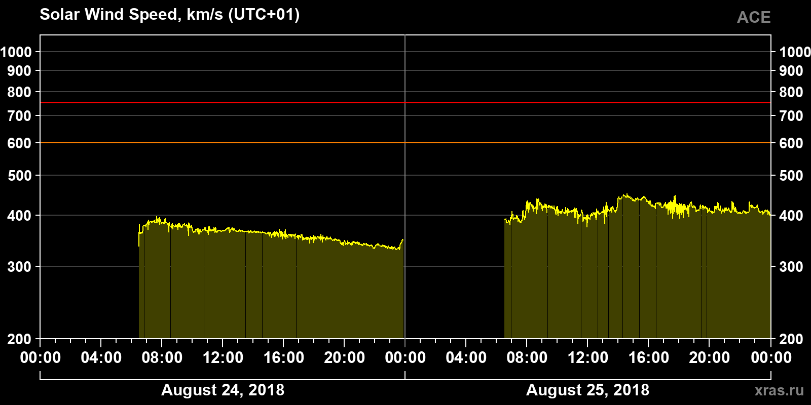 Solar wind speed