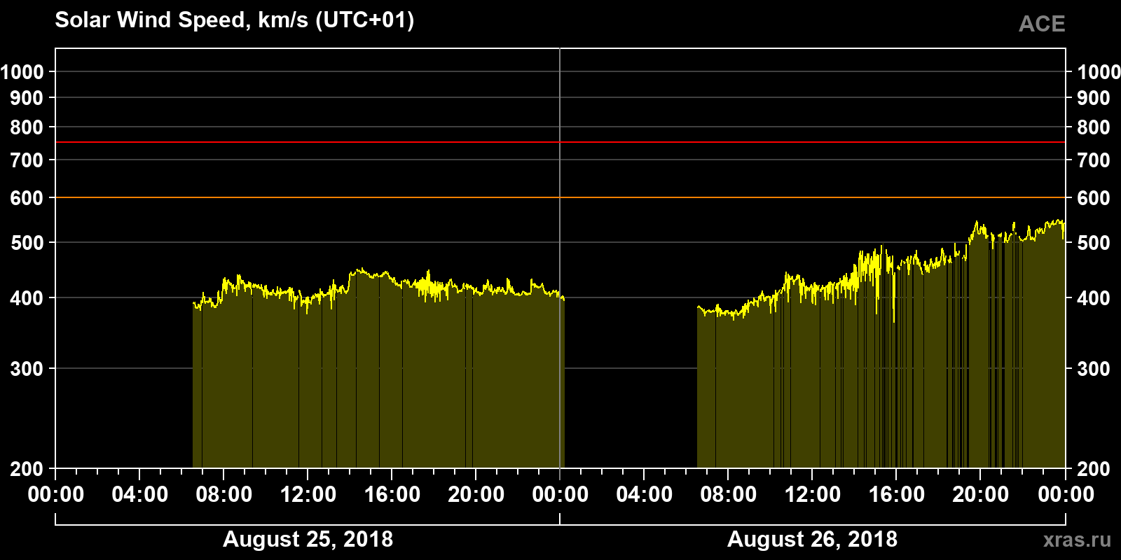 Solar wind speed