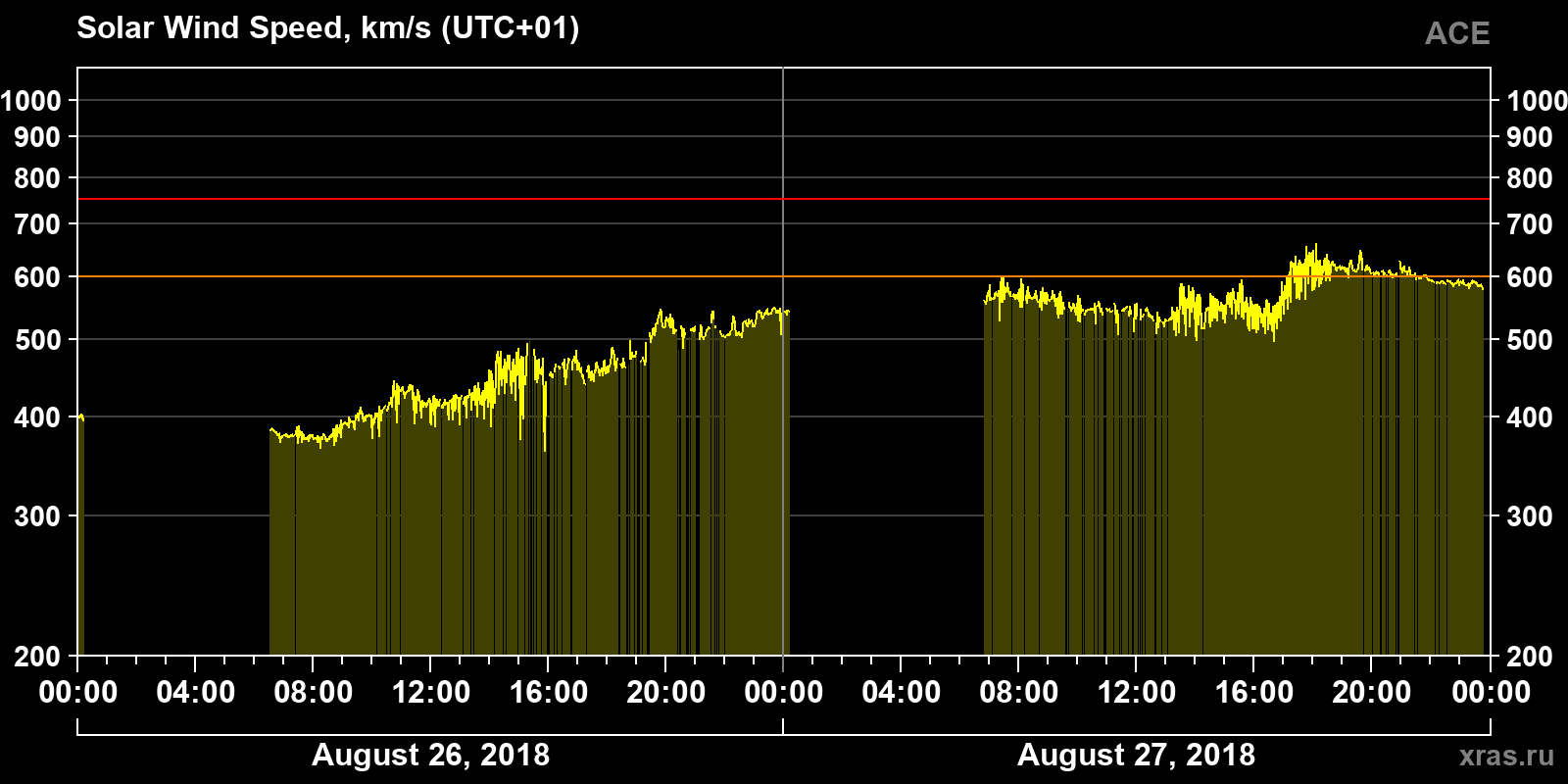 Solar wind speed