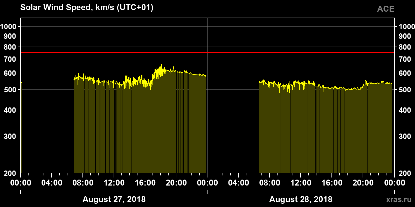 Solar wind speed