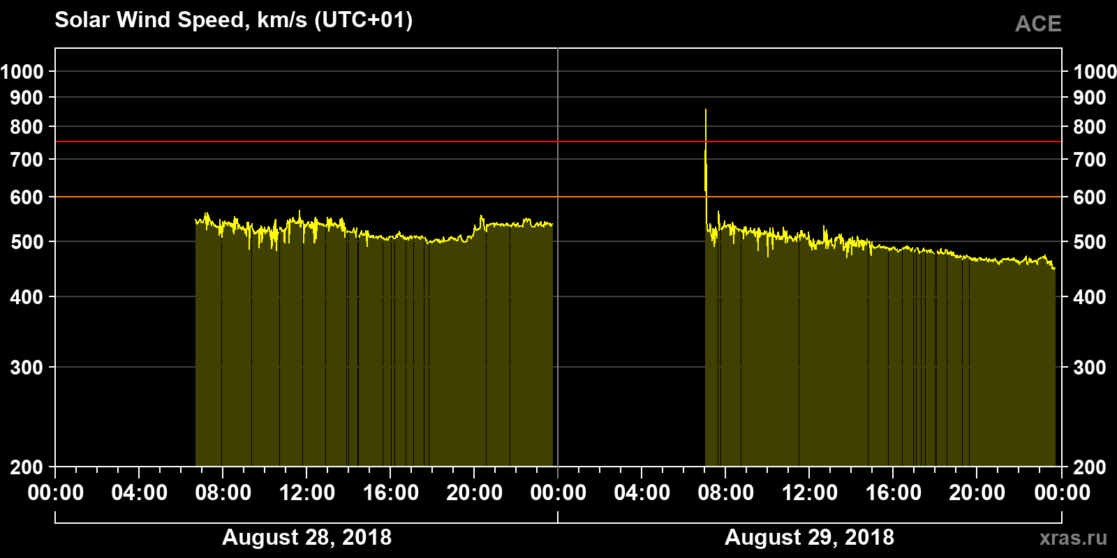 Solar wind speed