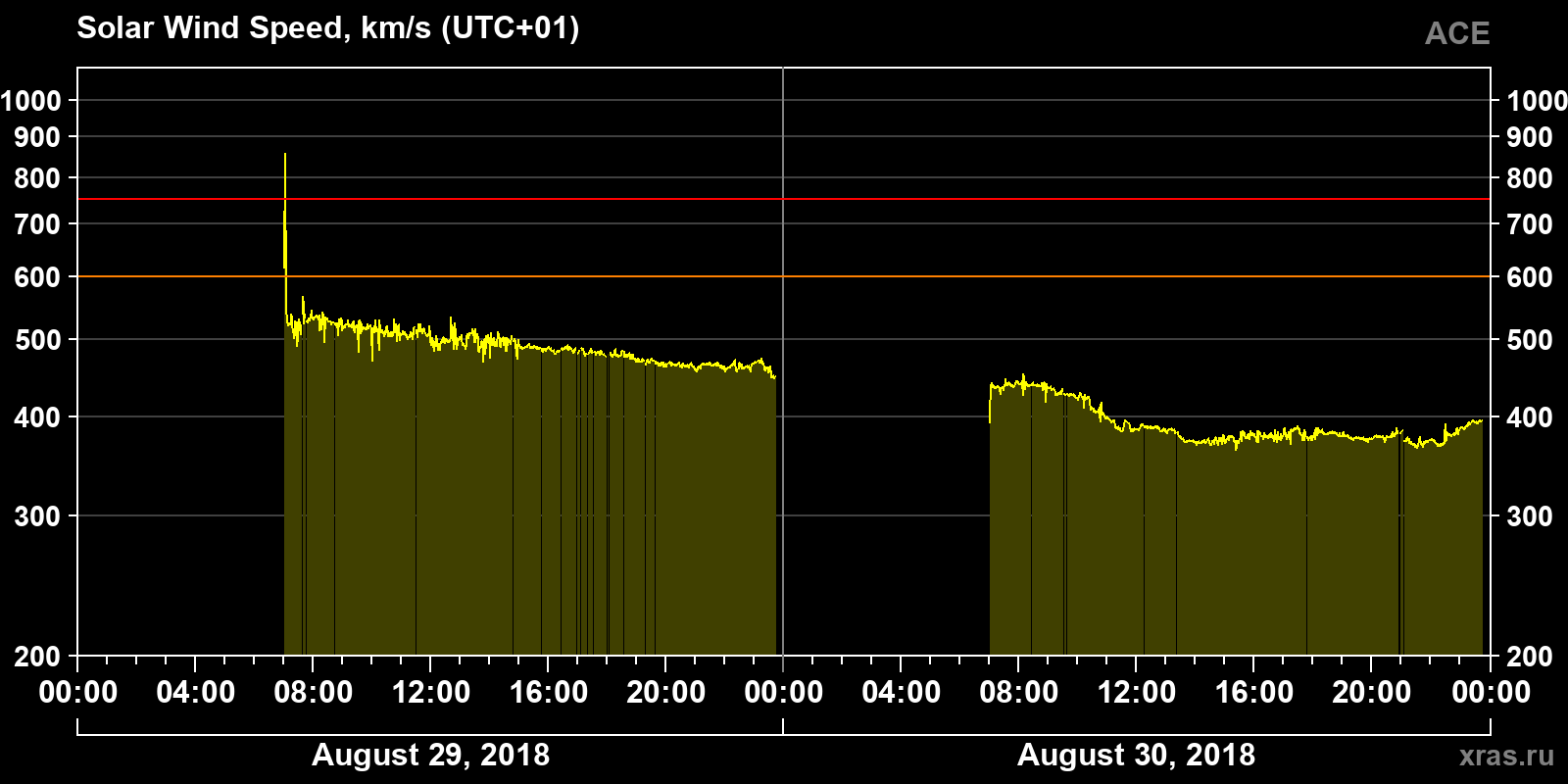 Solar wind speed