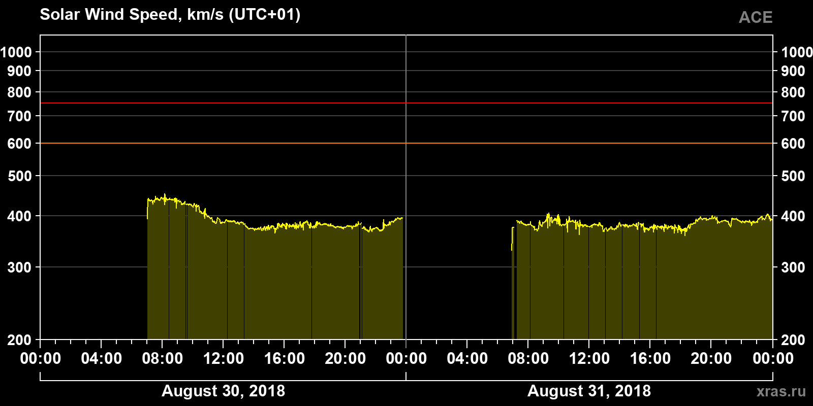 Solar wind speed