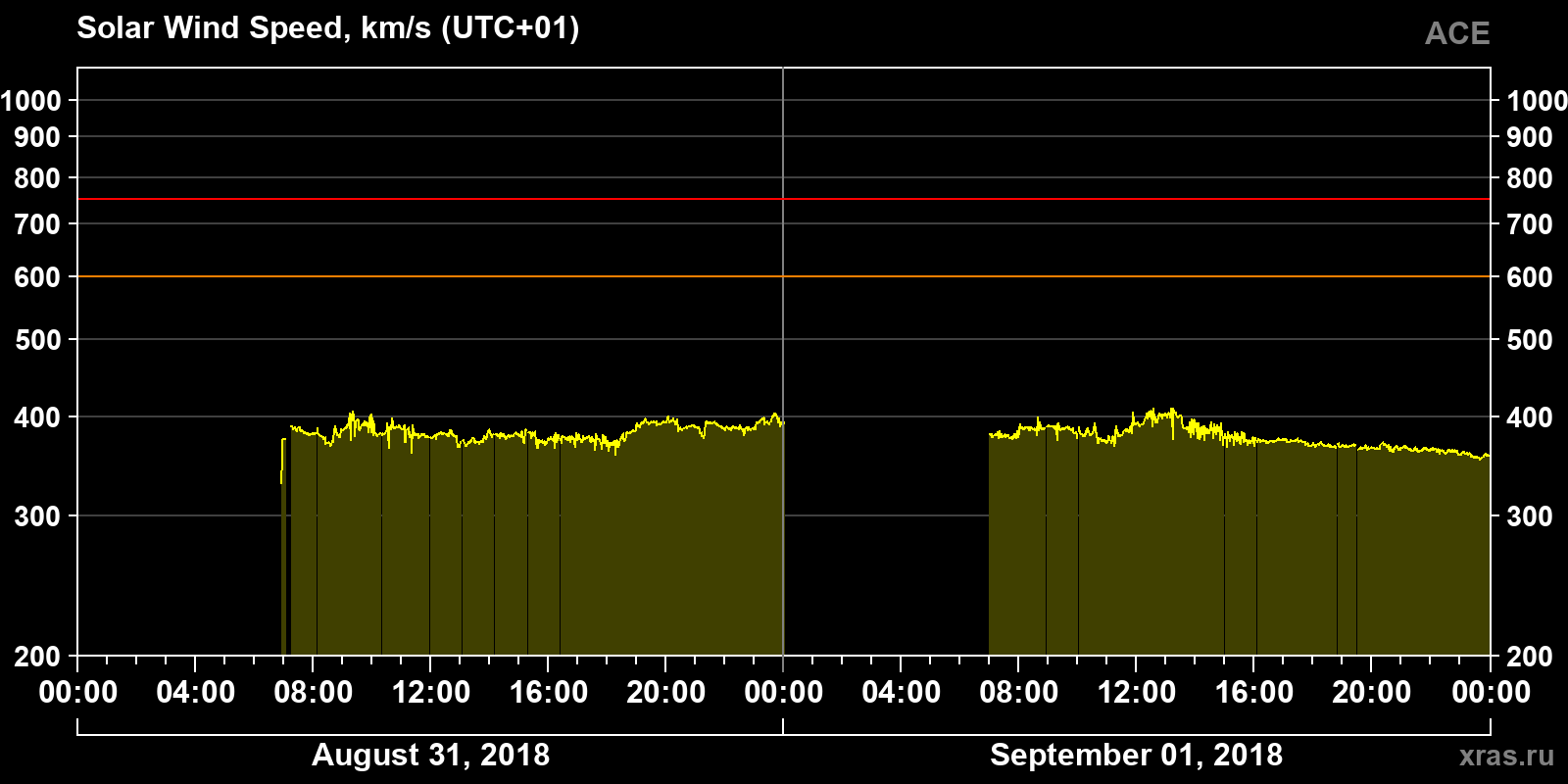 Solar wind speed