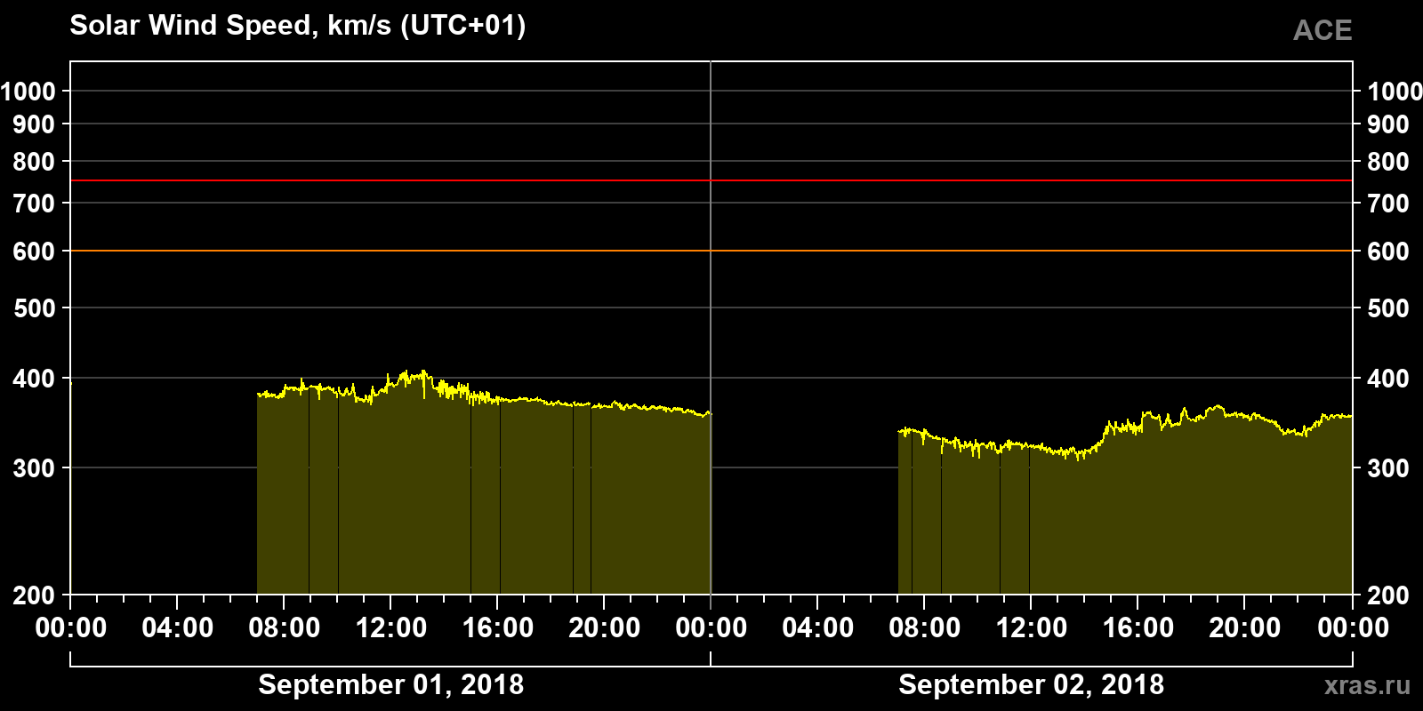 Solar wind speed
