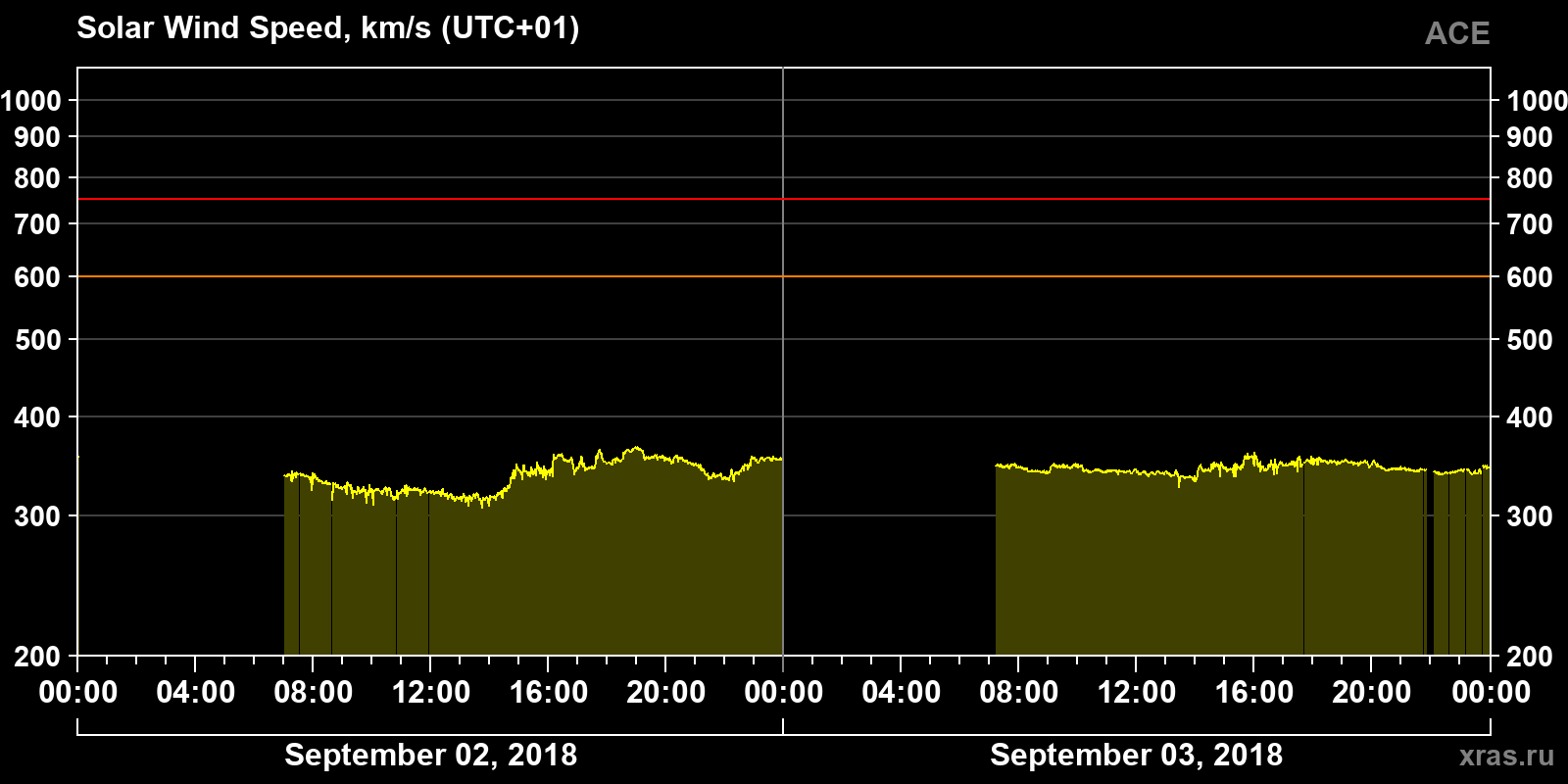 Solar wind speed