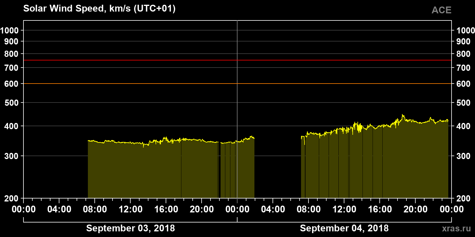 Solar wind speed