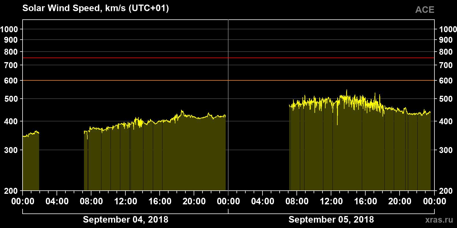 Solar wind speed