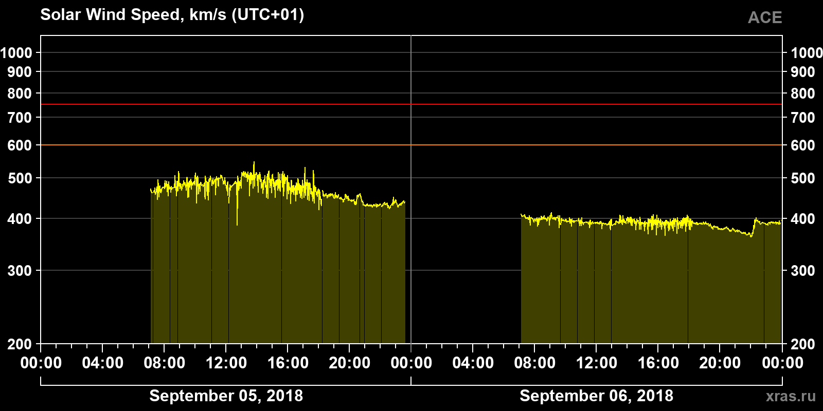 Solar wind speed