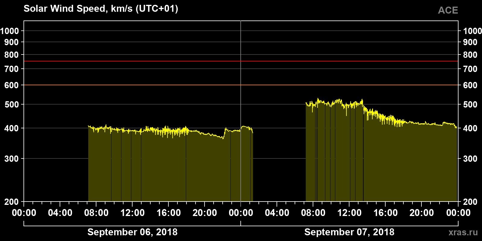 Solar wind speed