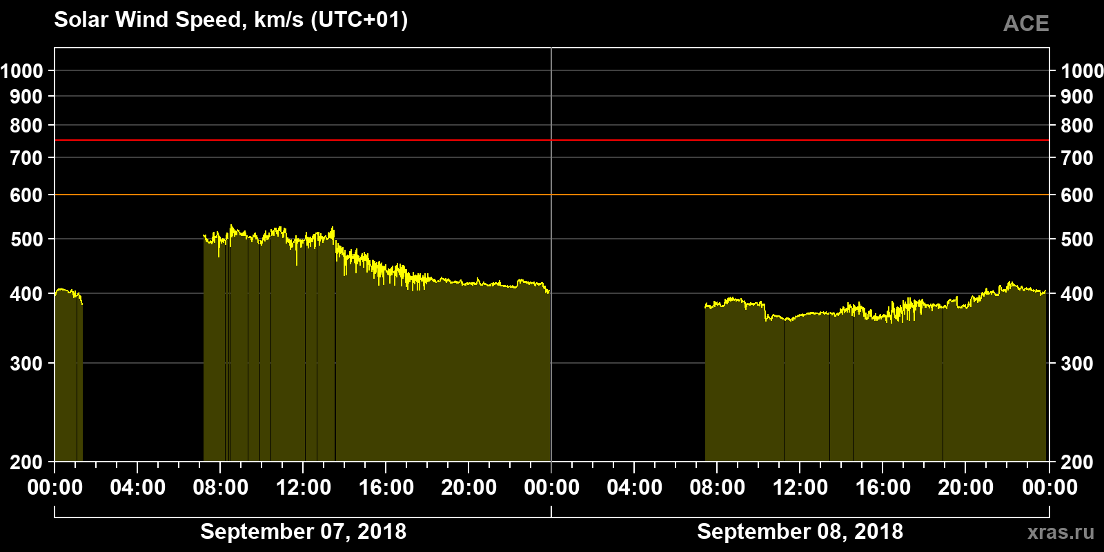 Solar wind speed