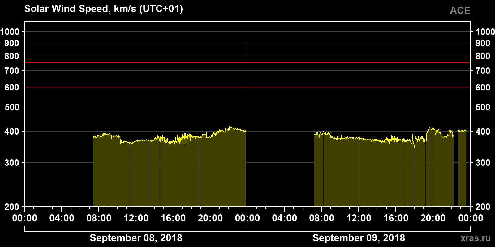Solar wind speed