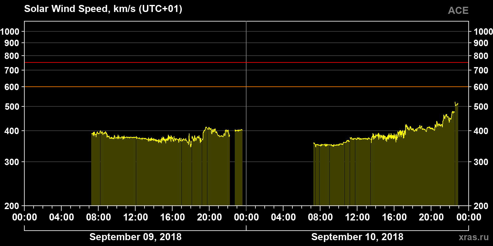 Solar wind speed