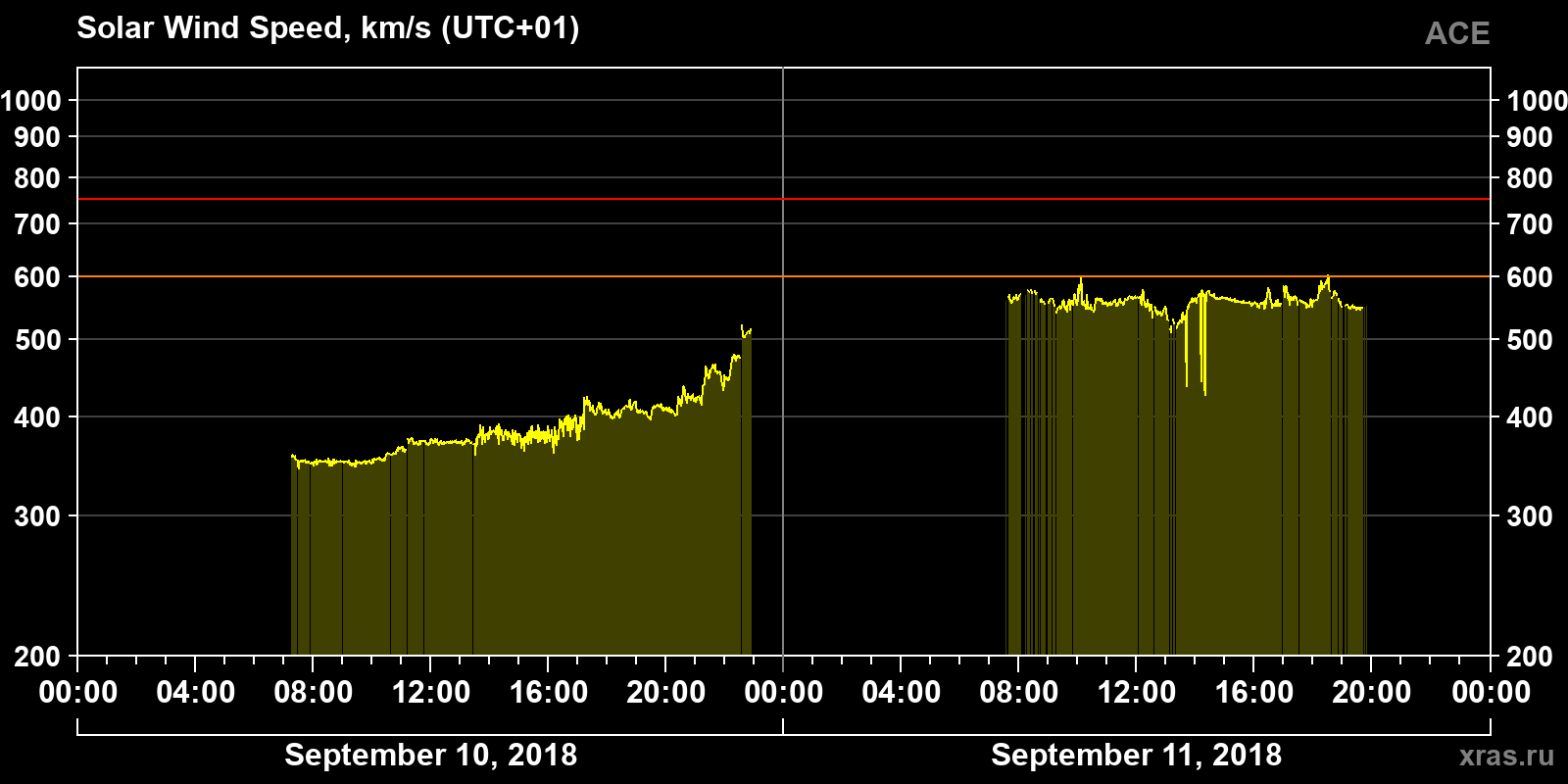Solar wind speed