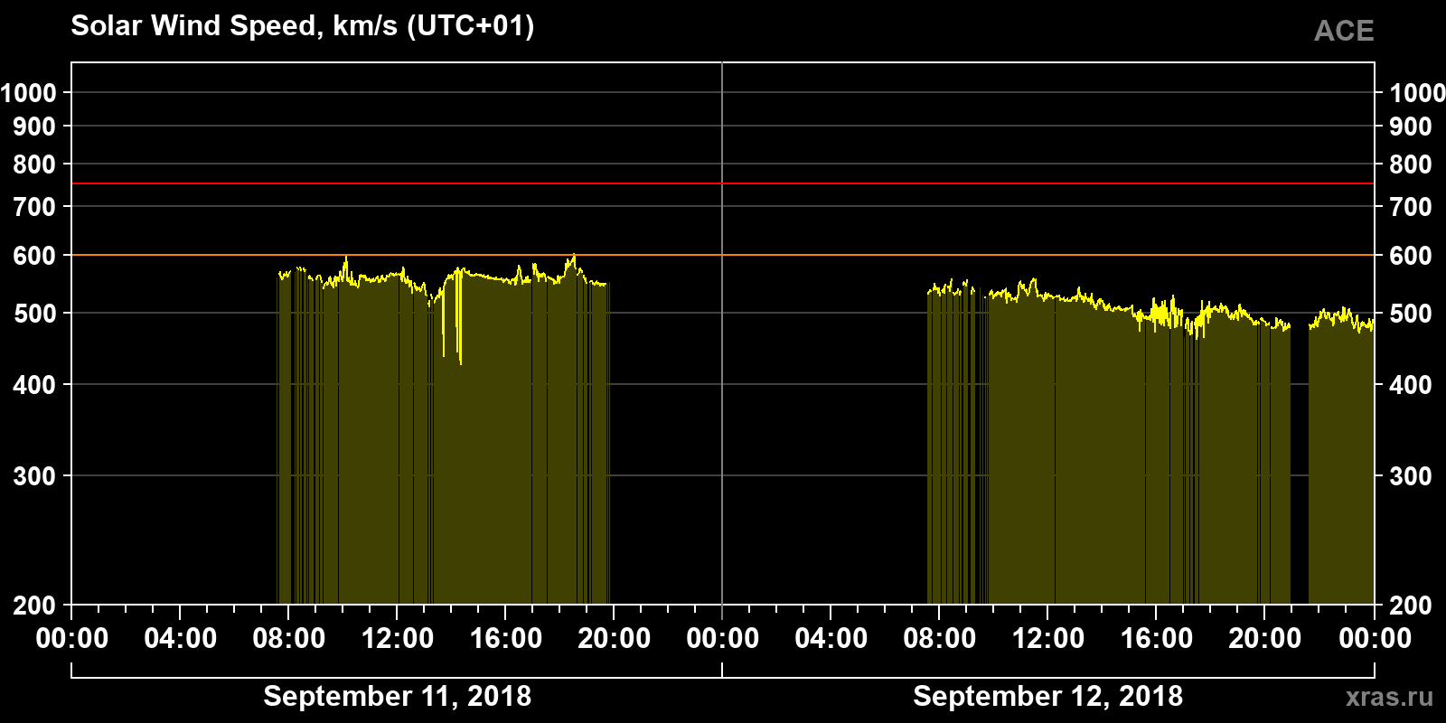 Solar wind speed