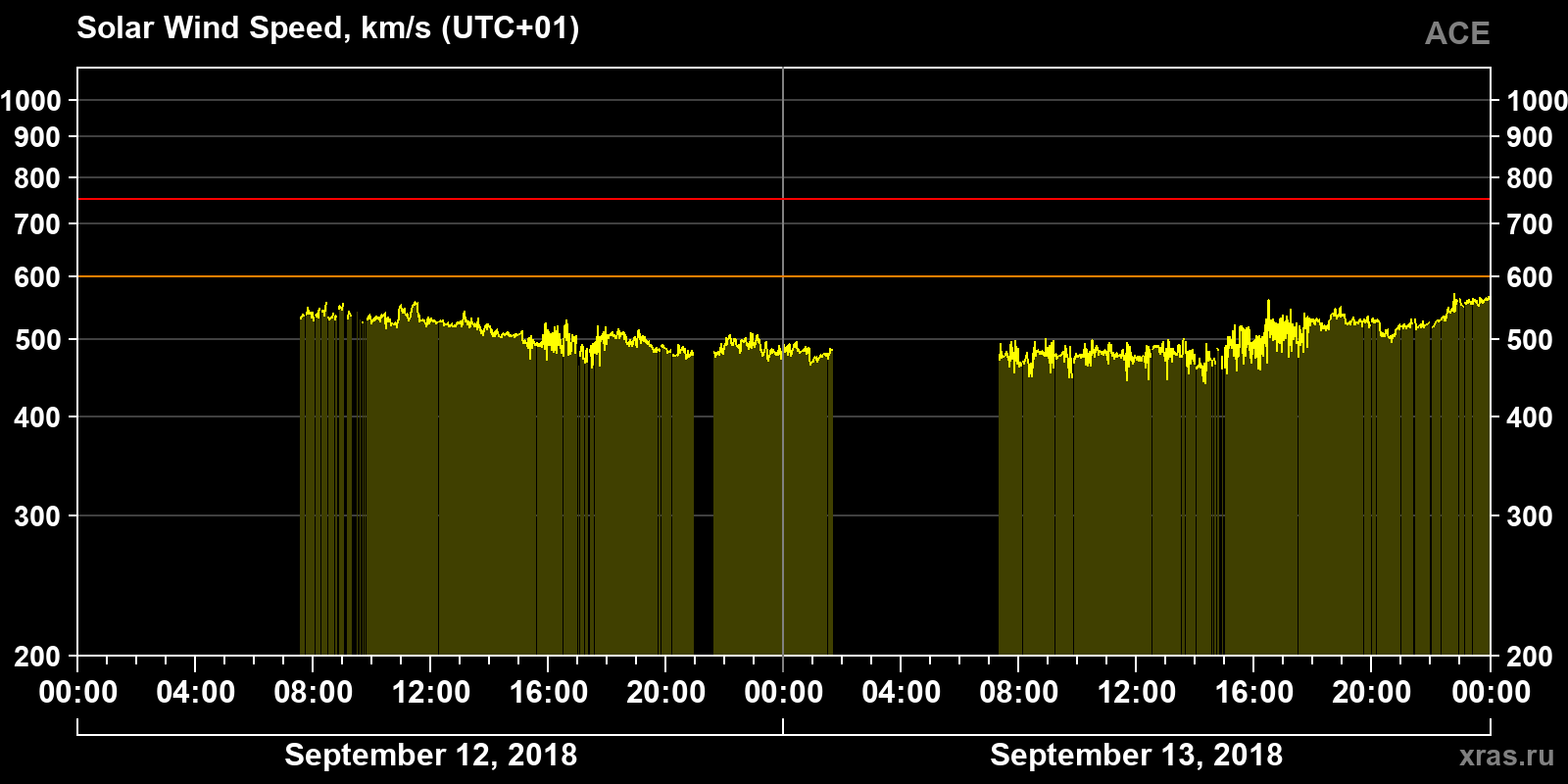 Solar wind speed
