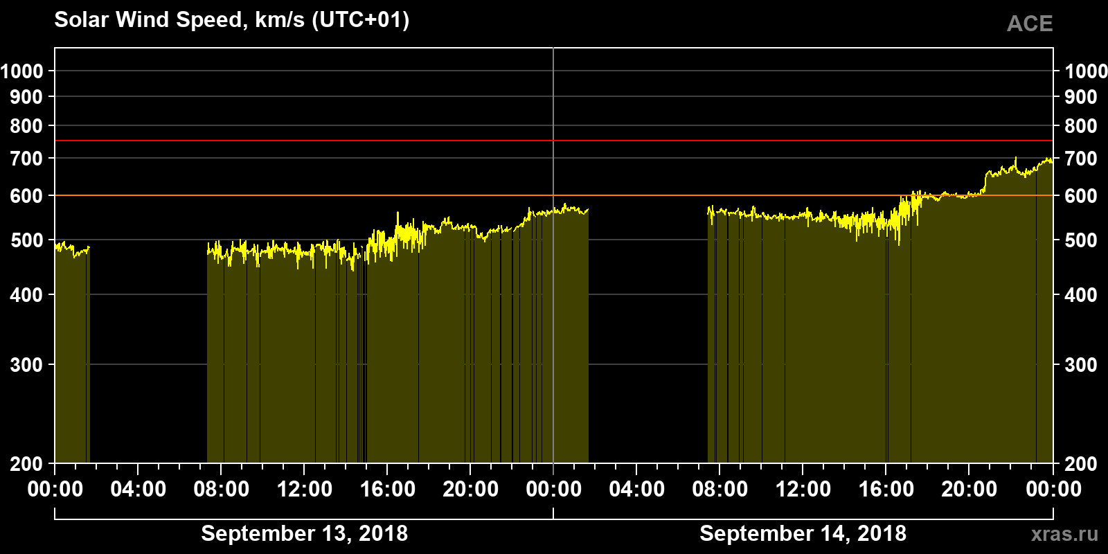 Solar wind speed
