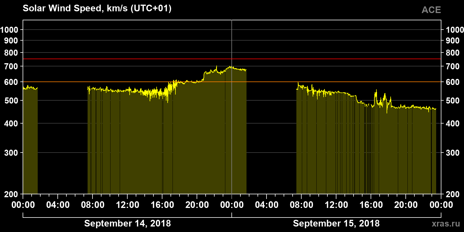 Solar wind speed