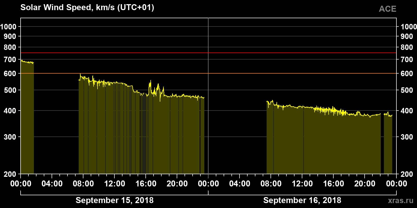 Solar wind speed