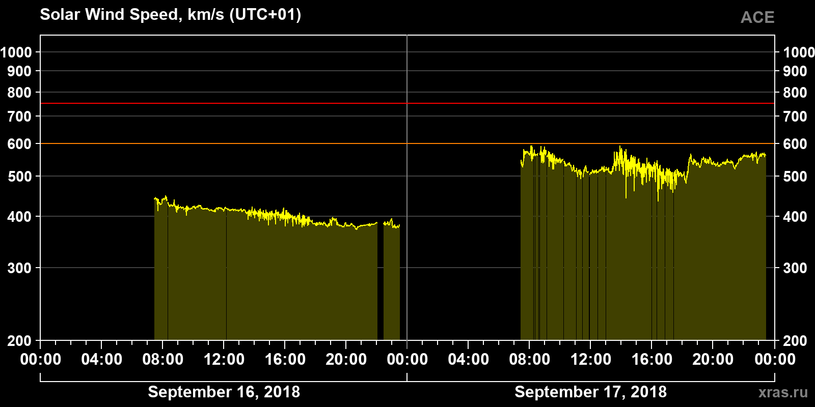Solar wind speed