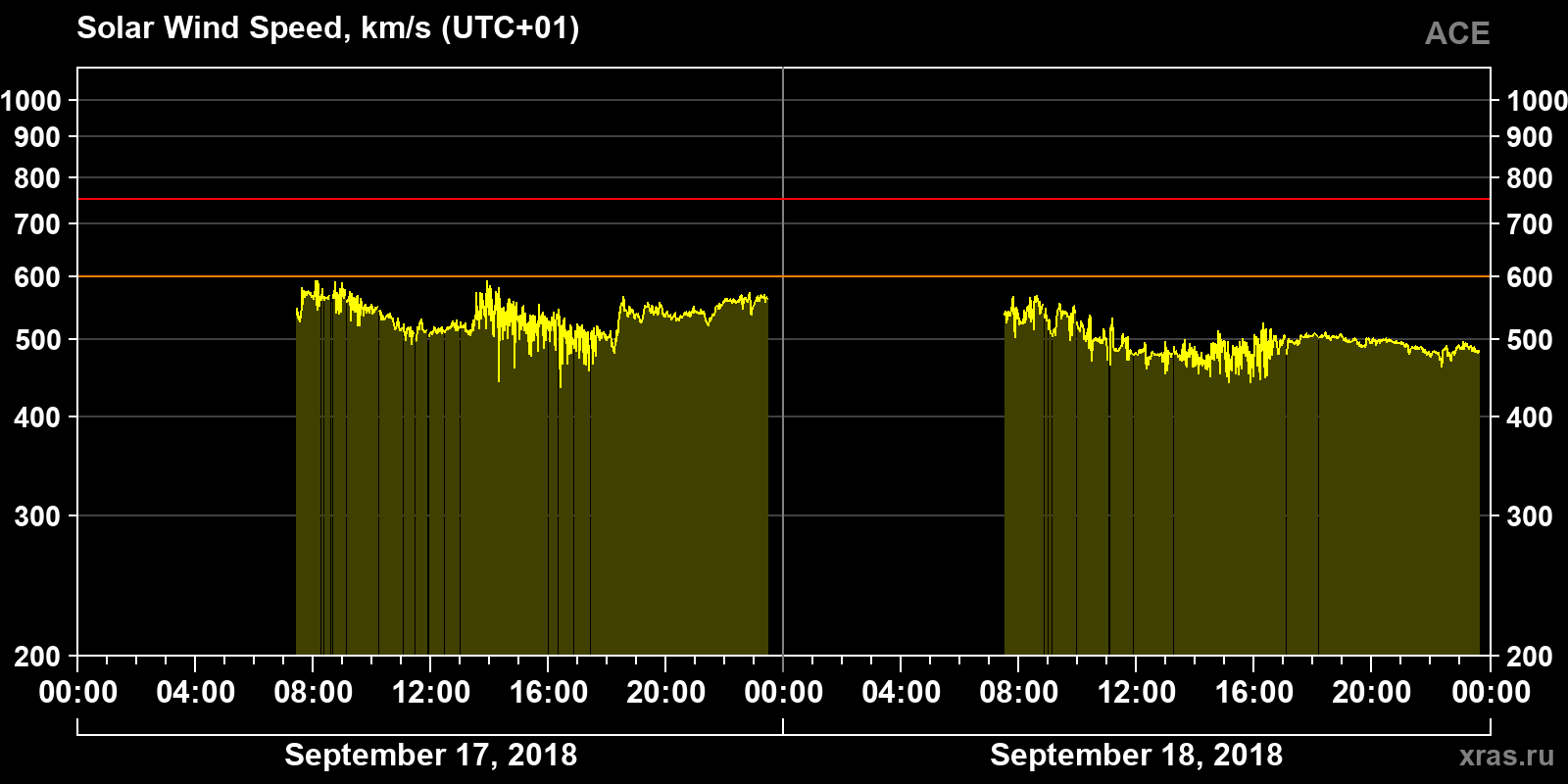 Solar wind speed