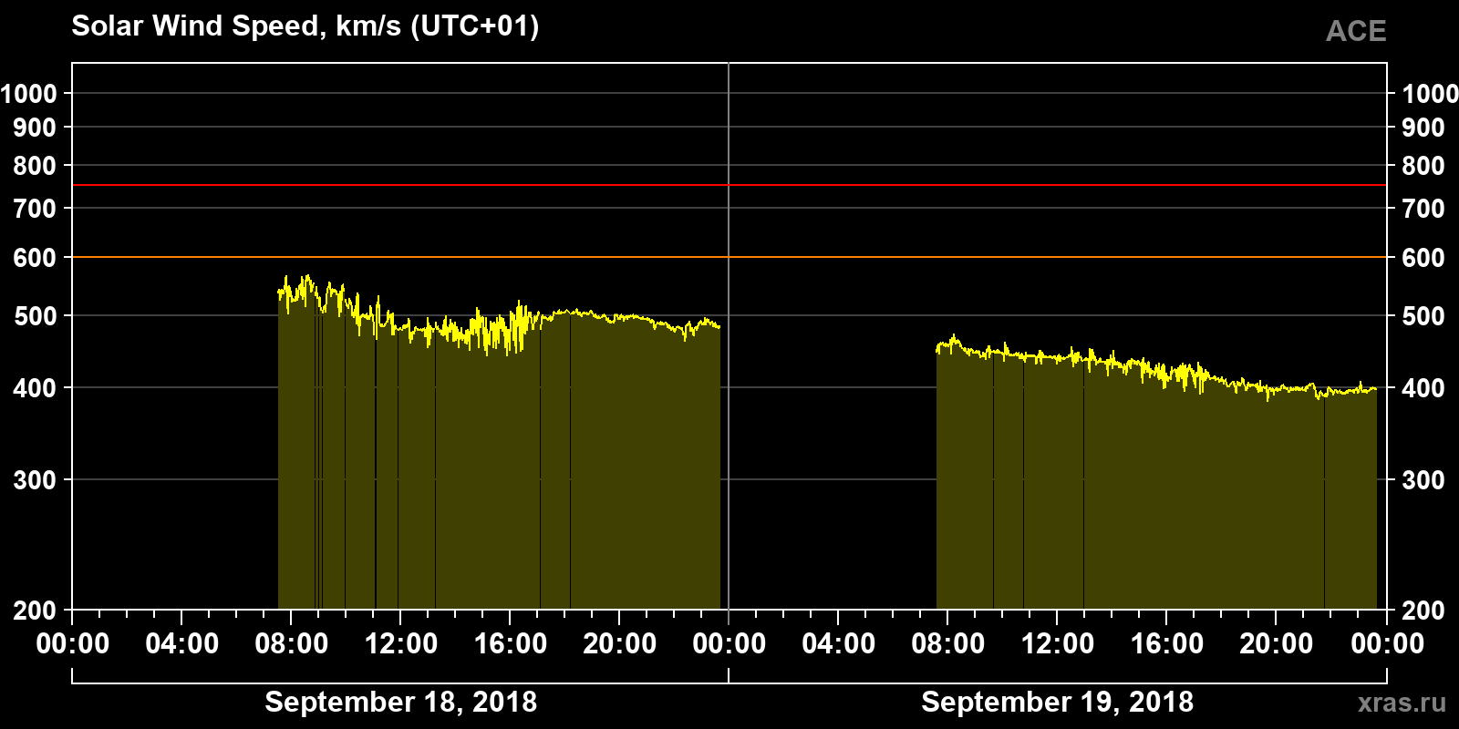 Solar wind speed