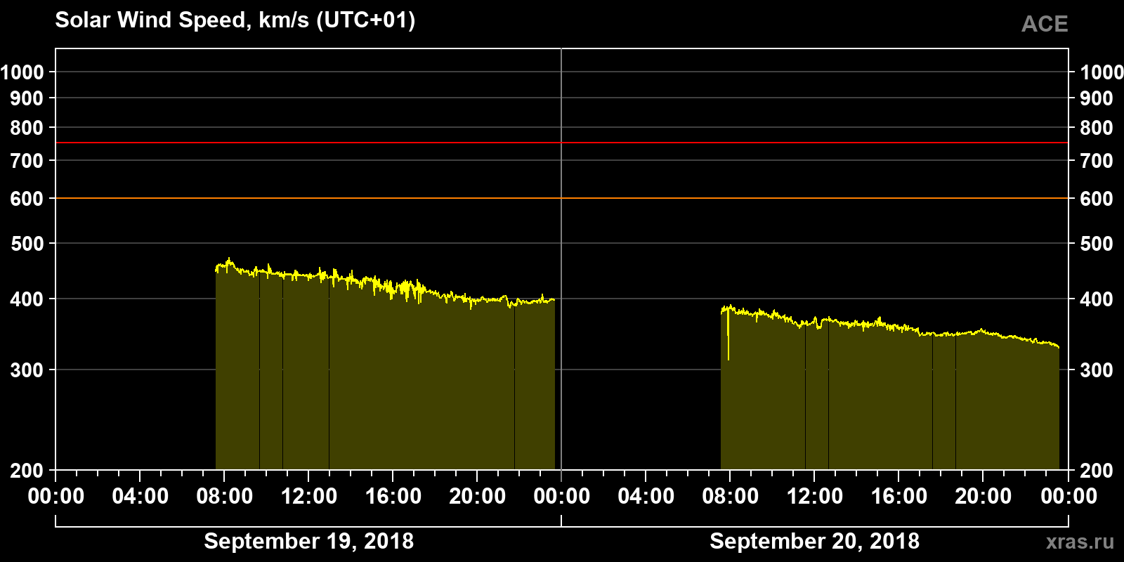 Solar wind speed