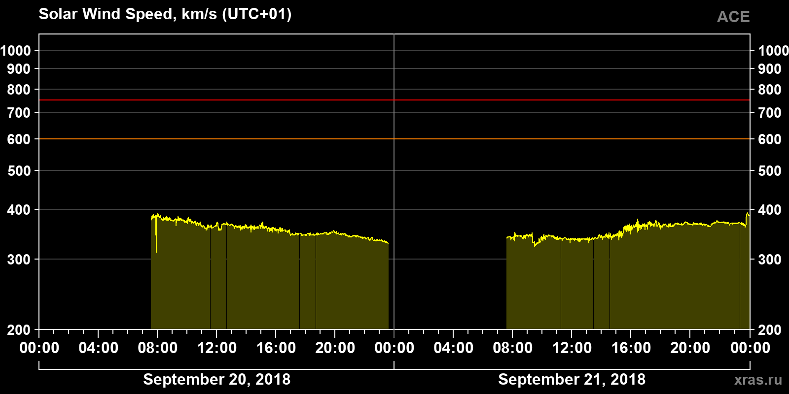 Solar wind speed