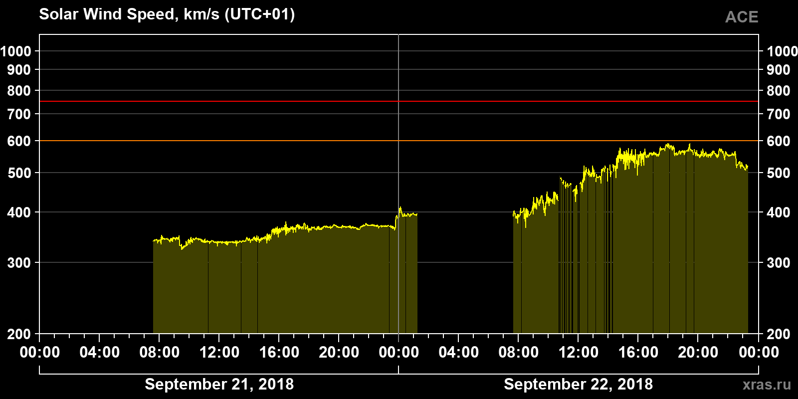 Solar wind speed