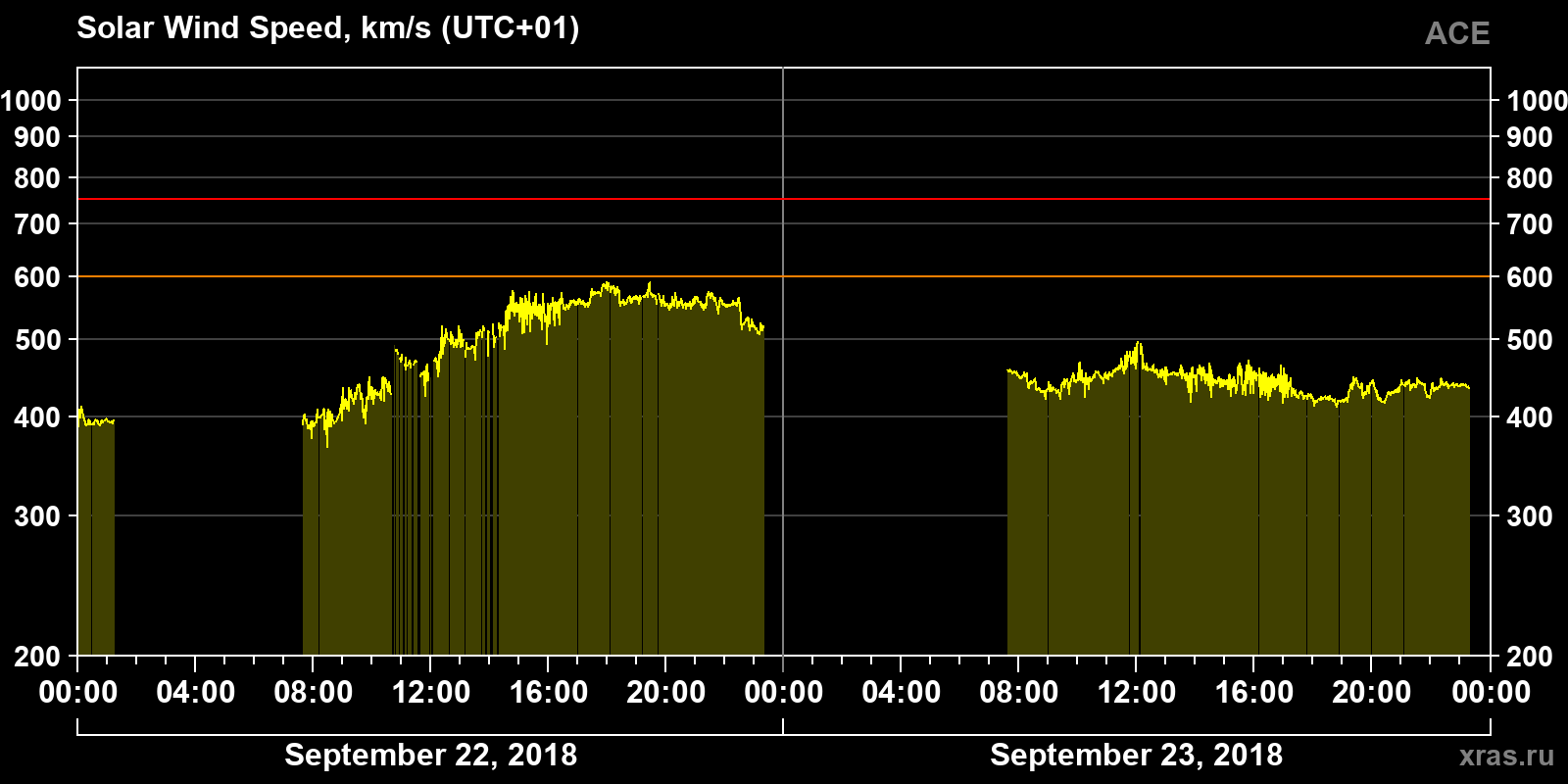 Solar wind speed