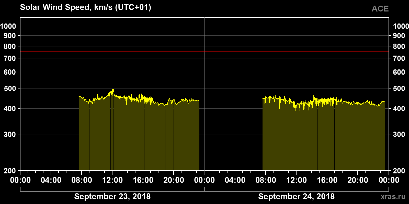 Solar wind speed