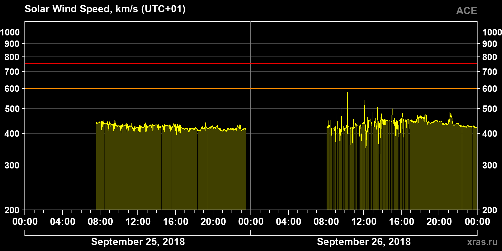 Solar wind speed
