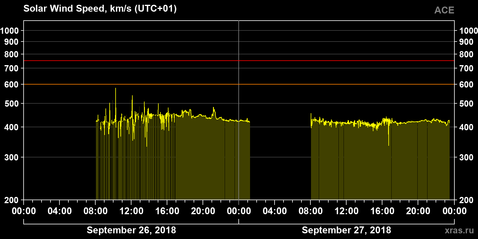 Solar wind speed