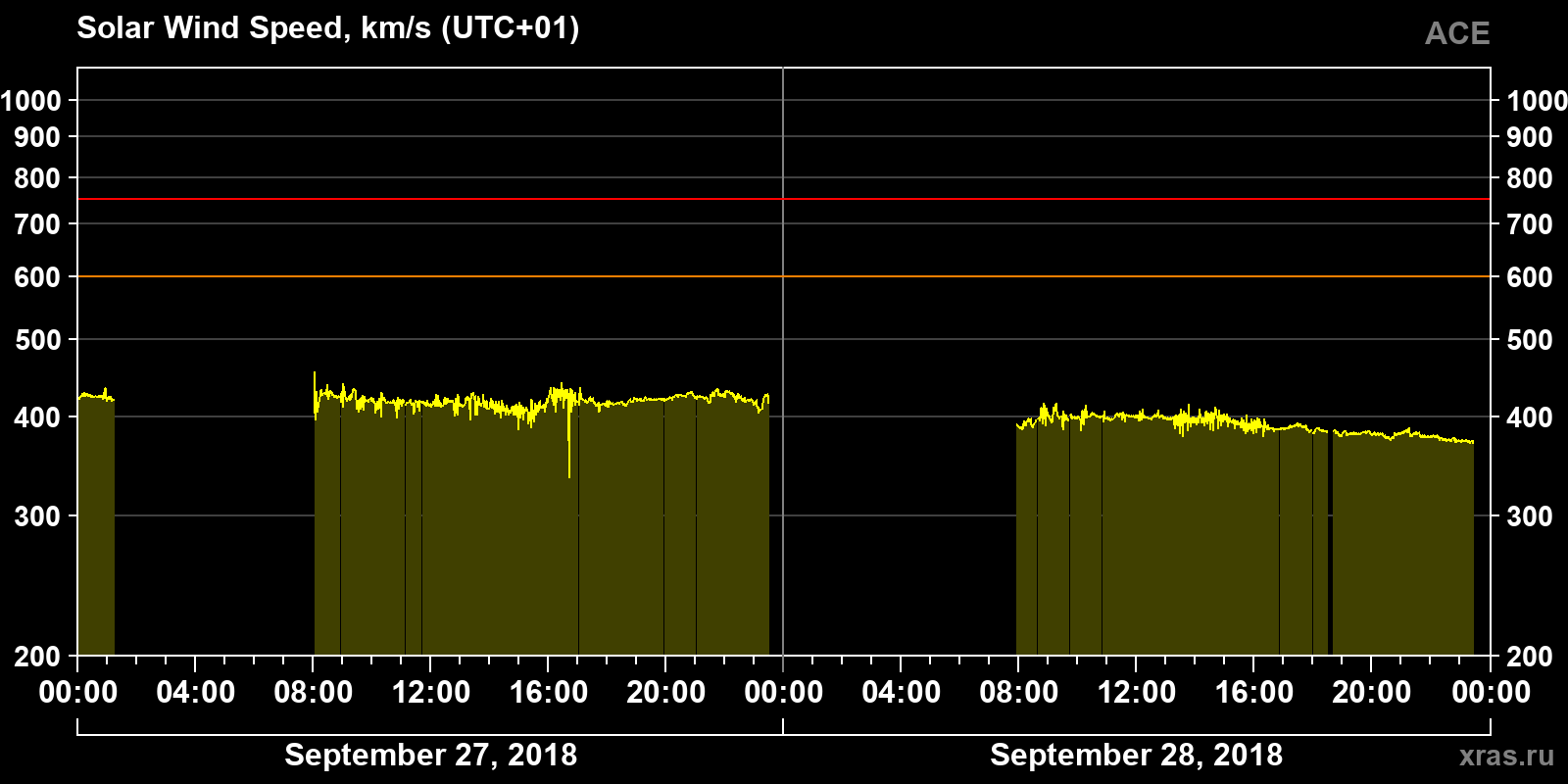 Solar wind speed