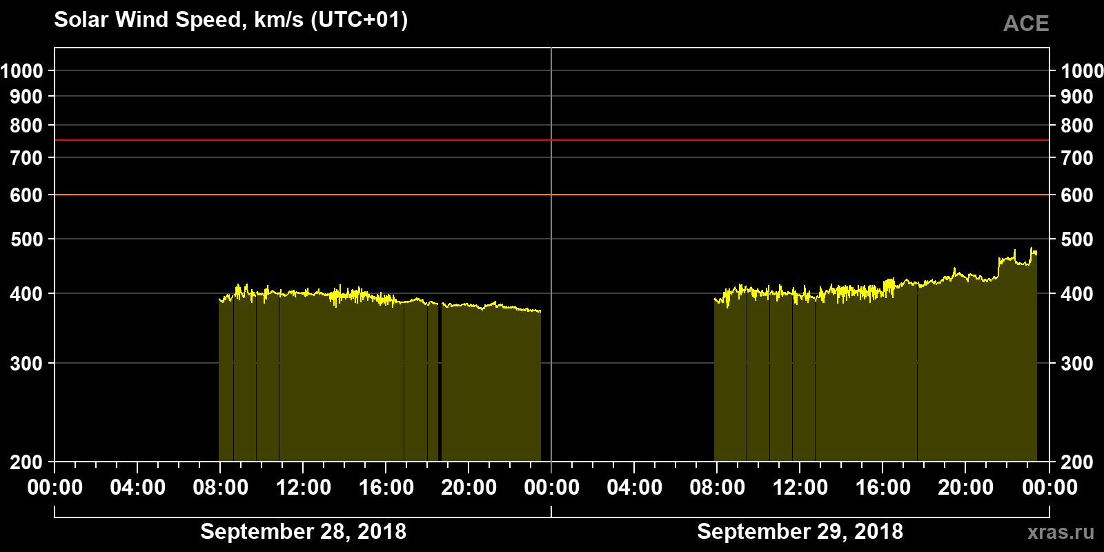 Solar wind speed