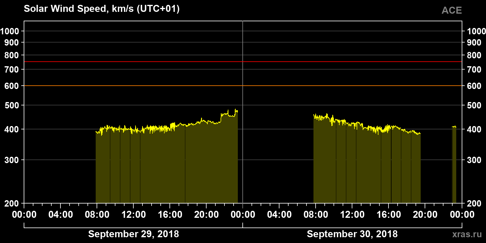 Solar wind speed