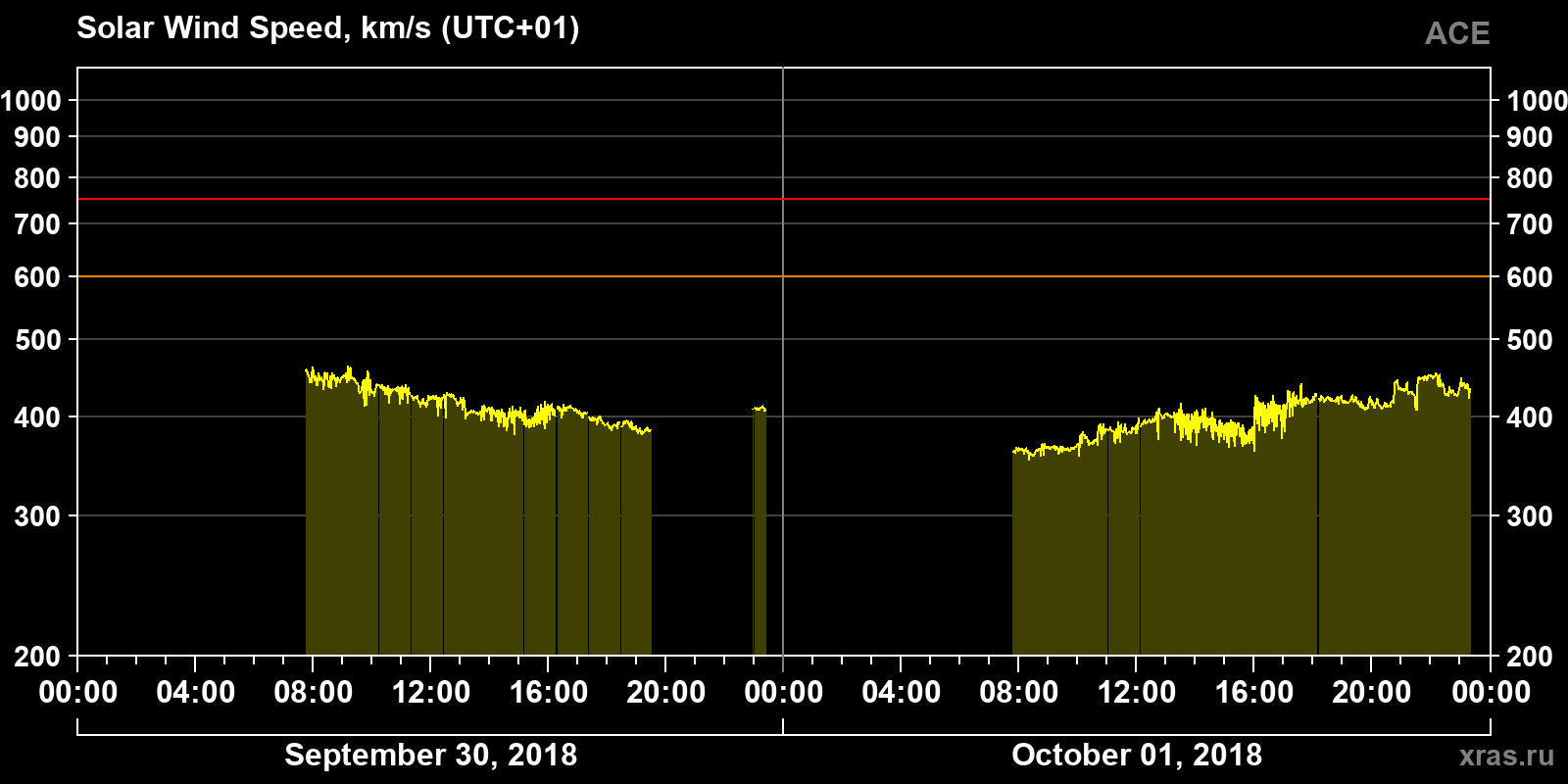 Solar wind speed