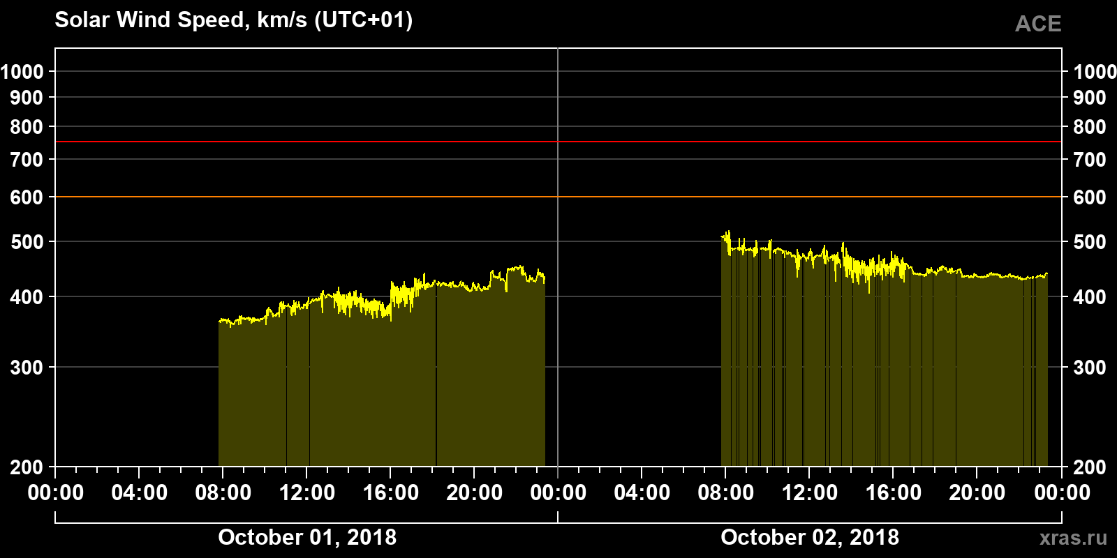 Solar wind speed