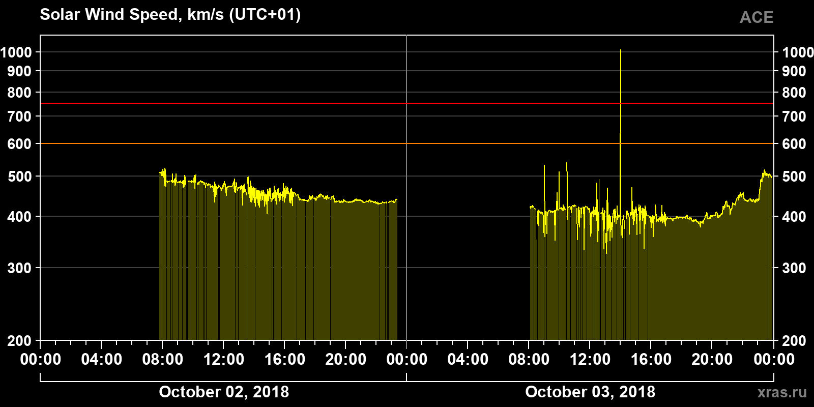 Solar wind speed