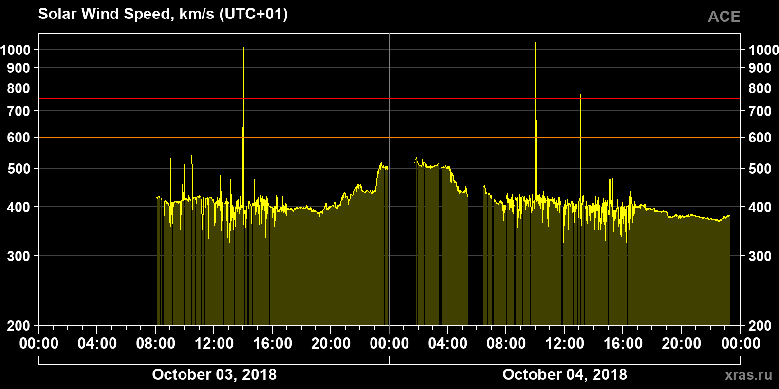 Solar wind speed