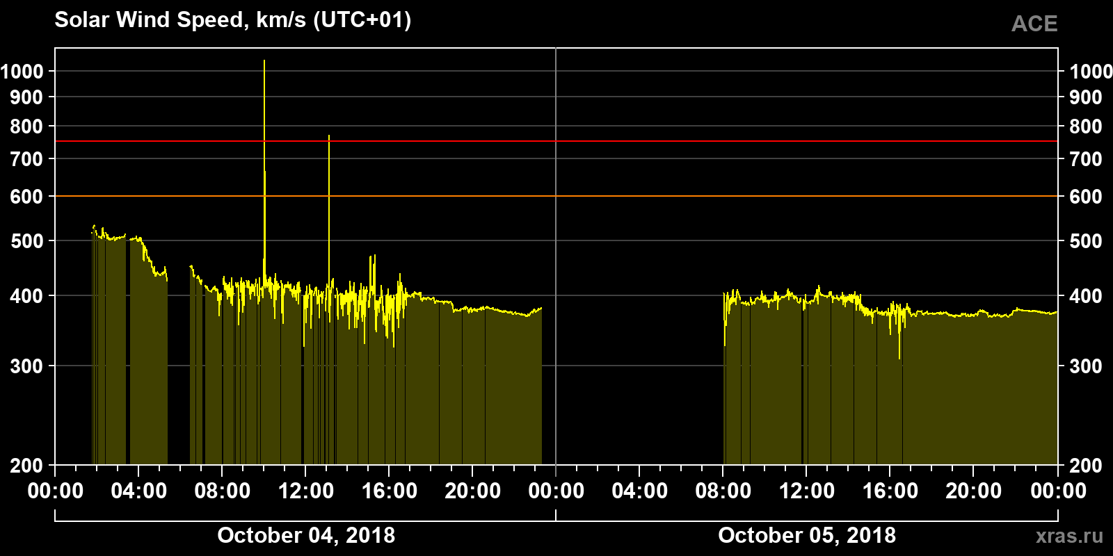Solar wind speed