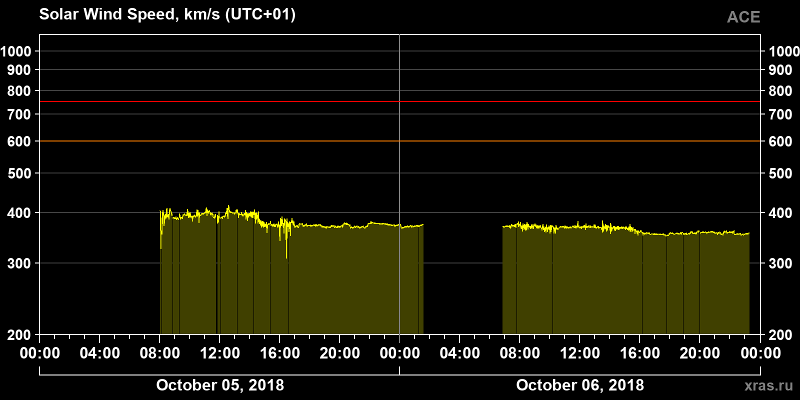Solar wind speed
